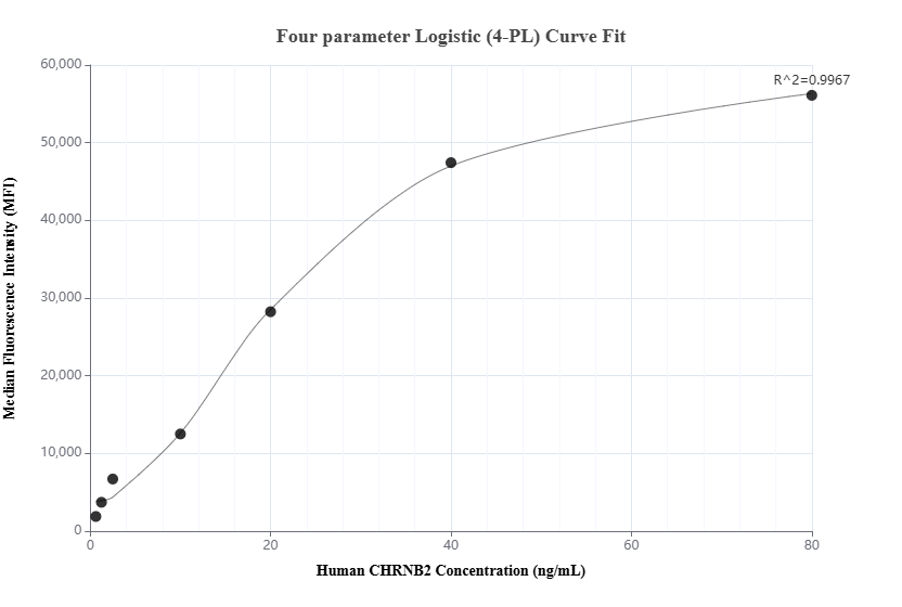 Cytometric bead array standard curve of MP01019-3